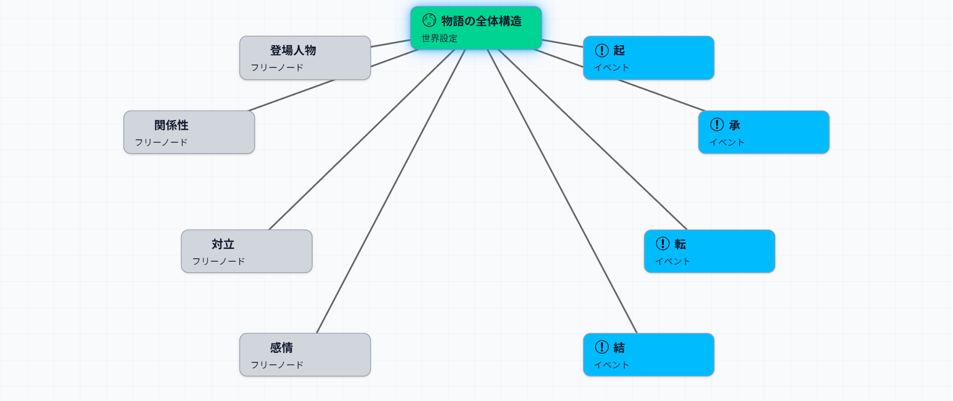 ノードを繋いで関係性を整理する様子