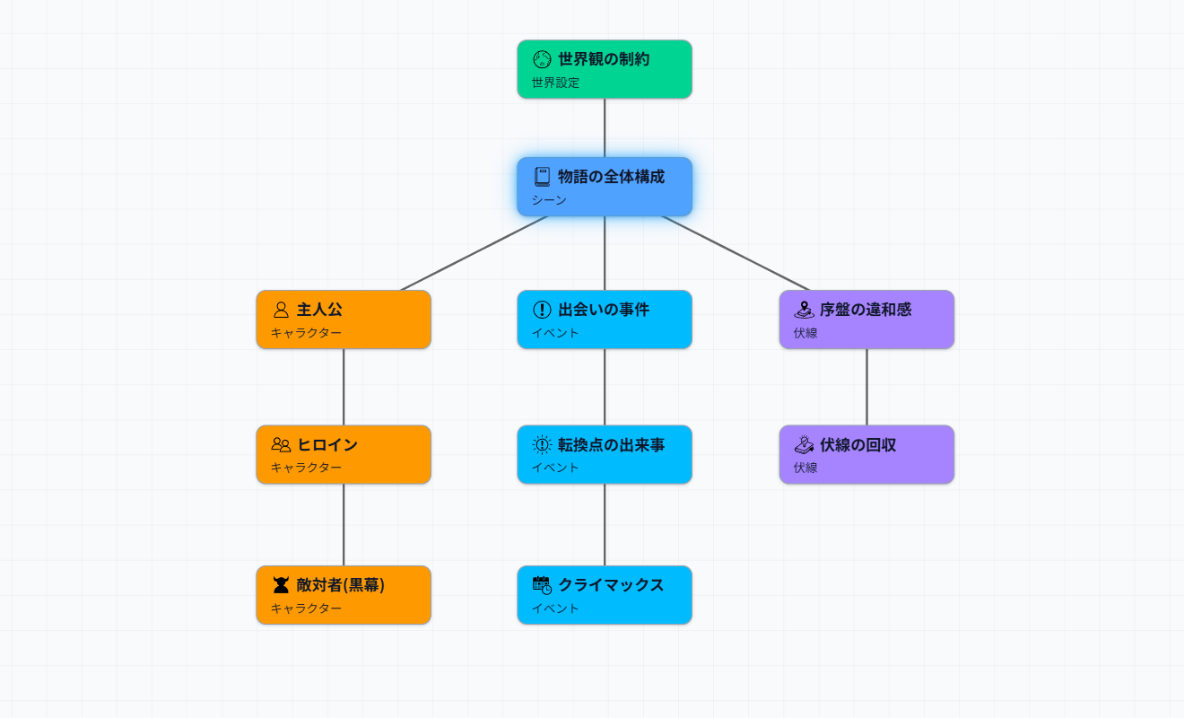 長編プロットの全体構造図