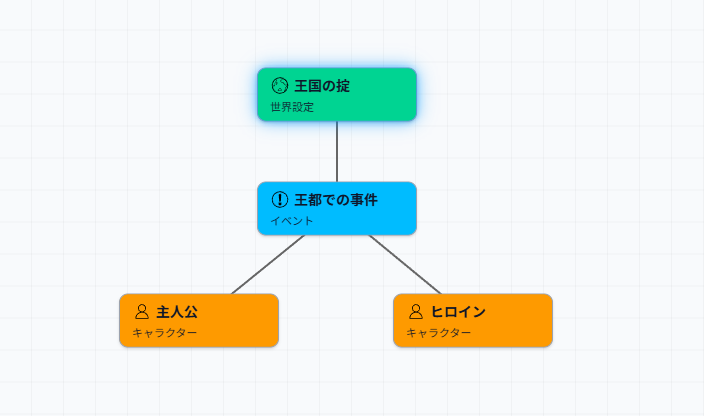 人物・出来事・世界観がつながっている図